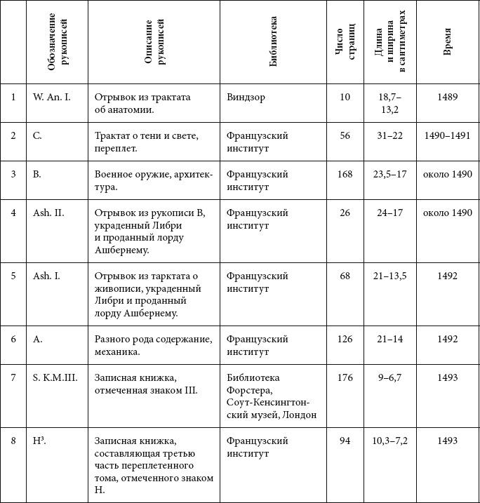 Леонардо да Винчи. О науке и искусстве