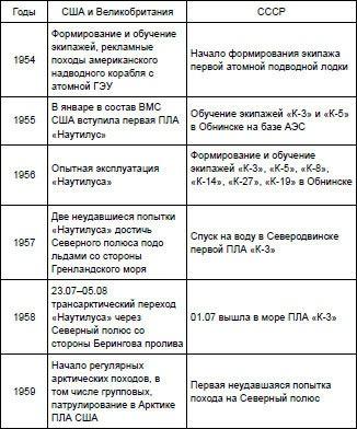 Первая советская атомная подлодка. История создания