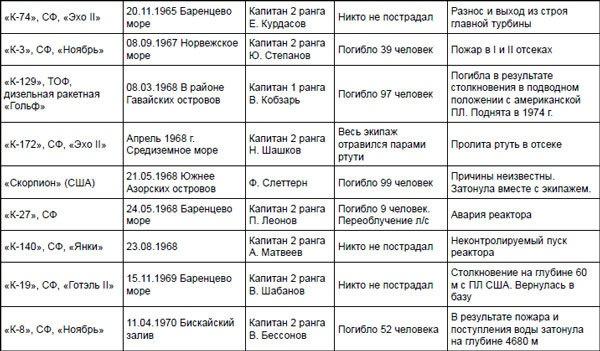 Первая советская атомная подлодка. История создания