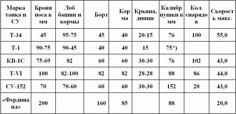 Красная Армия против войск СС