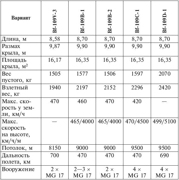 "Ишак" против мессера. Испытание войной в небе Испании. 1936-1939