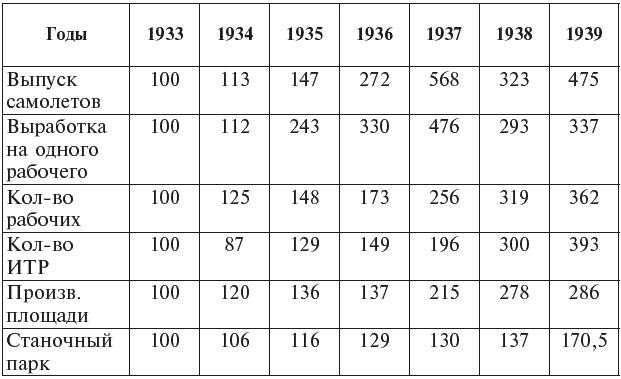 "Ишак" против мессера. Испытание войной в небе Испании. 1936-1939