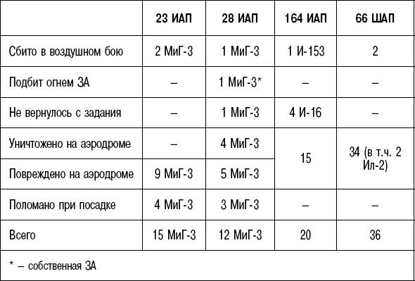 Вторжение. 22 июня 1941 года