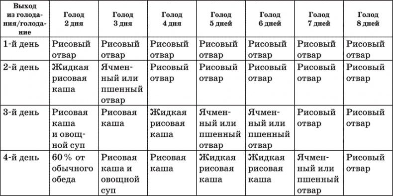 Диета по методу Гогулан. Долой лишний вес