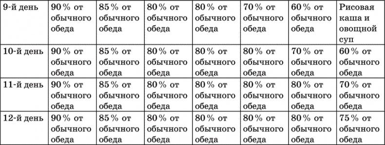 Диета по методу Гогулан. Долой лишний вес