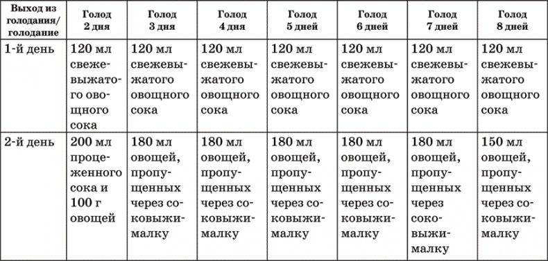 Диета по методу Гогулан. Долой лишний вес