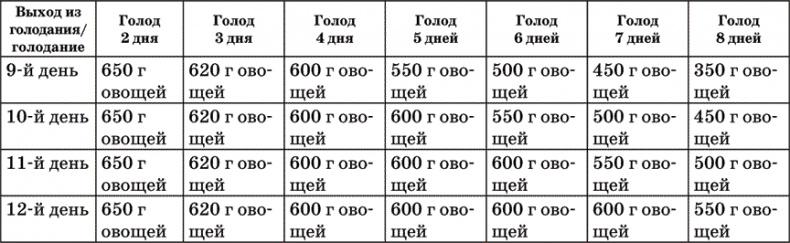 Диета по методу Гогулан. Долой лишний вес