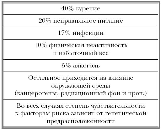 Вектор страха. Как перестать бояться рака и защититься от него