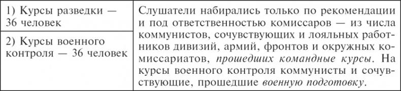 Советские спецслужбы и Красная Армия. 1917-1921