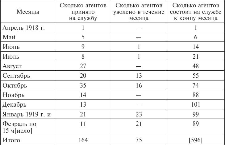 Советские спецслужбы и Красная Армия. 1917-1921