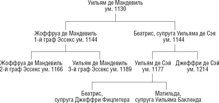 Англия времен Ричарда Львиное Сердце. 1189–1199. Королевство без короля