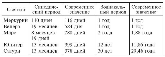 История астрономии. Великие открытия с древности до средневековья