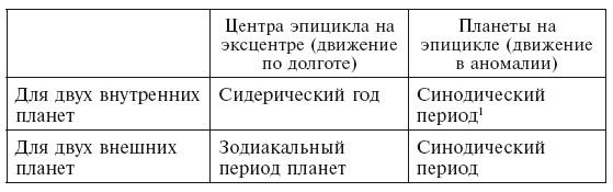 История астрономии. Великие открытия с древности до средневековья