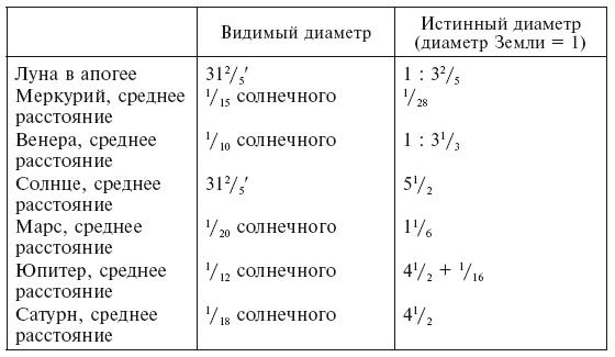 История астрономии. Великие открытия с древности до средневековья