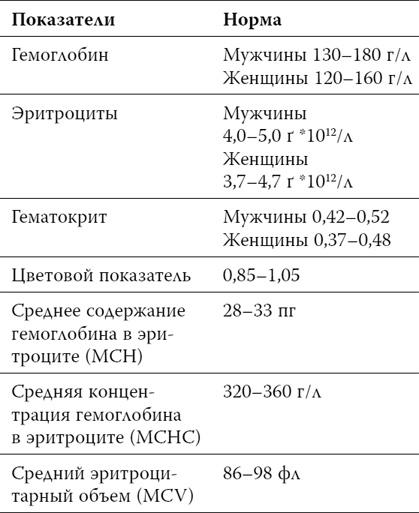 Пора лечиться правильно. Медицинская энциклопедия