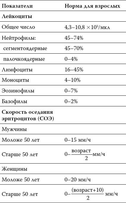 Пора лечиться правильно. Медицинская энциклопедия