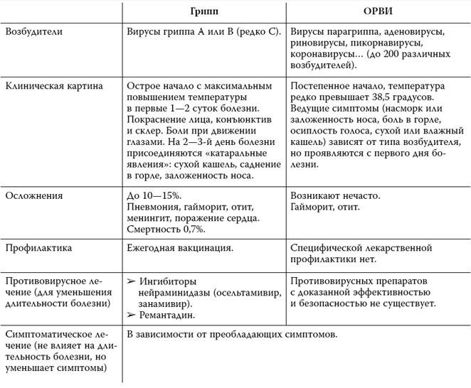 Пора лечиться правильно. Медицинская энциклопедия