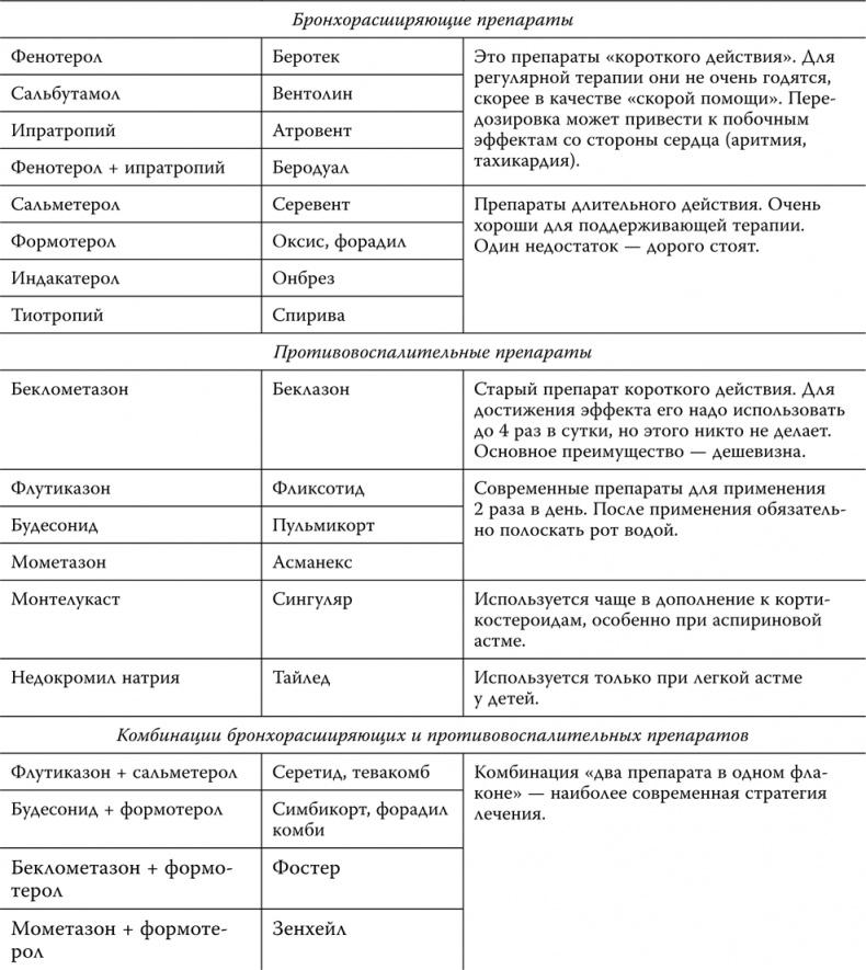 Пора лечиться правильно. Медицинская энциклопедия