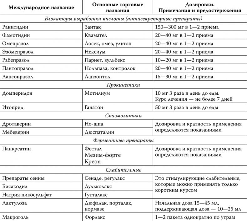 Пора лечиться правильно. Медицинская энциклопедия