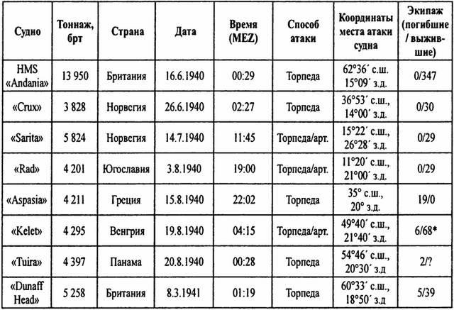 Тайны подводной войны. 1914–1945