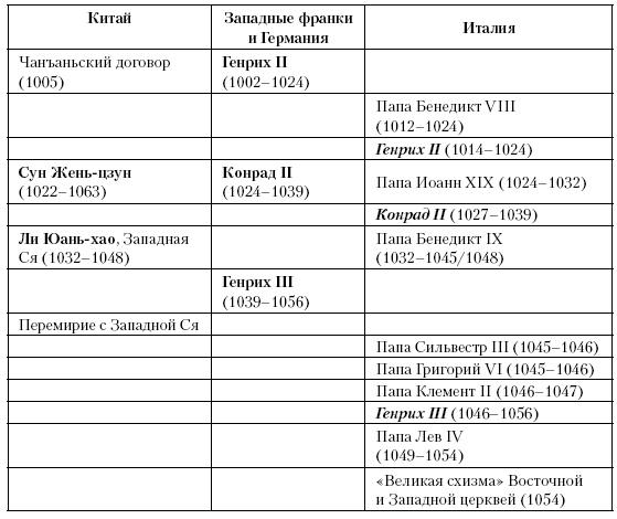 История Средневекового мира. От Константина до первых Крестовых походов