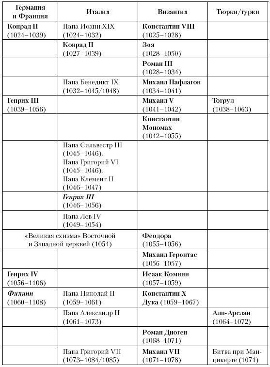 История Средневекового мира. От Константина до первых Крестовых походов