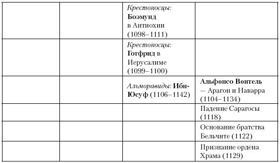 История Средневекового мира. От Константина до первых Крестовых походов