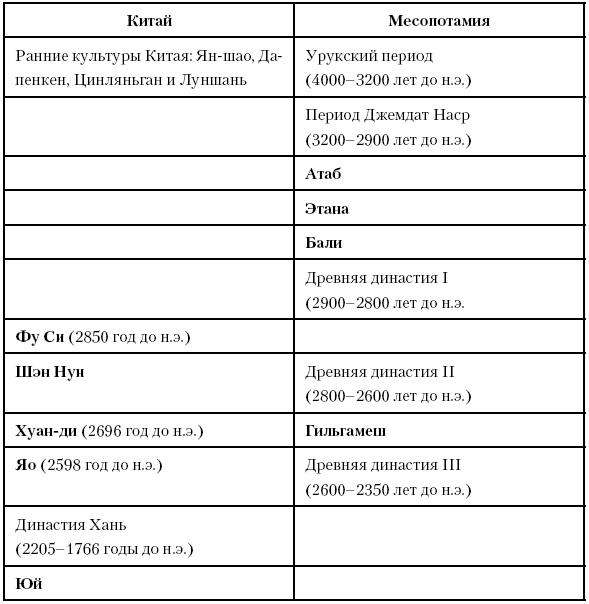 История Древнего мира. От истоков цивилизации до падения Рима