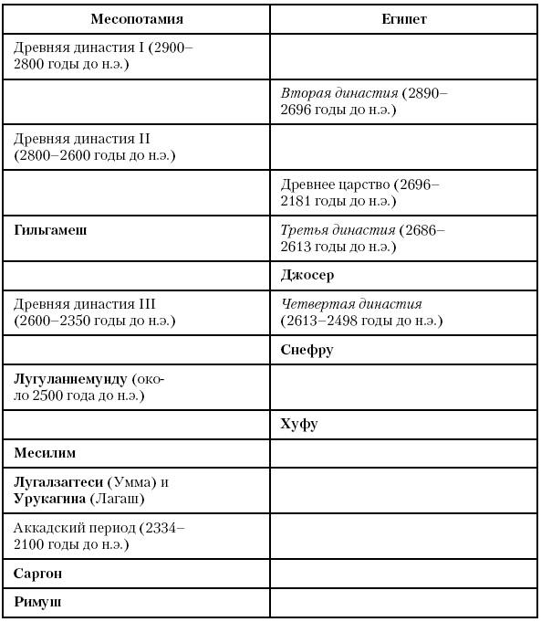 История Древнего мира. От истоков цивилизации до падения Рима