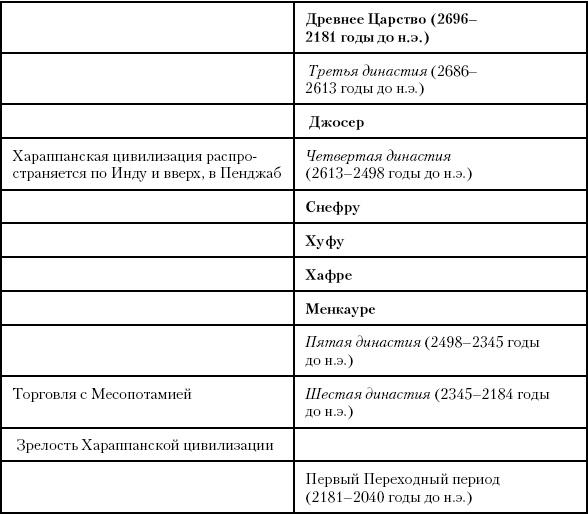 История Древнего мира. От истоков цивилизации до падения Рима