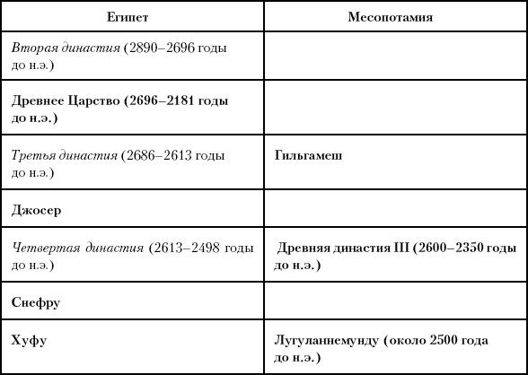 История Древнего мира. От истоков цивилизации до падения Рима