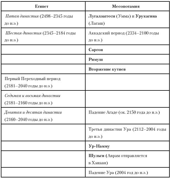 История Древнего мира. От истоков цивилизации до падения Рима