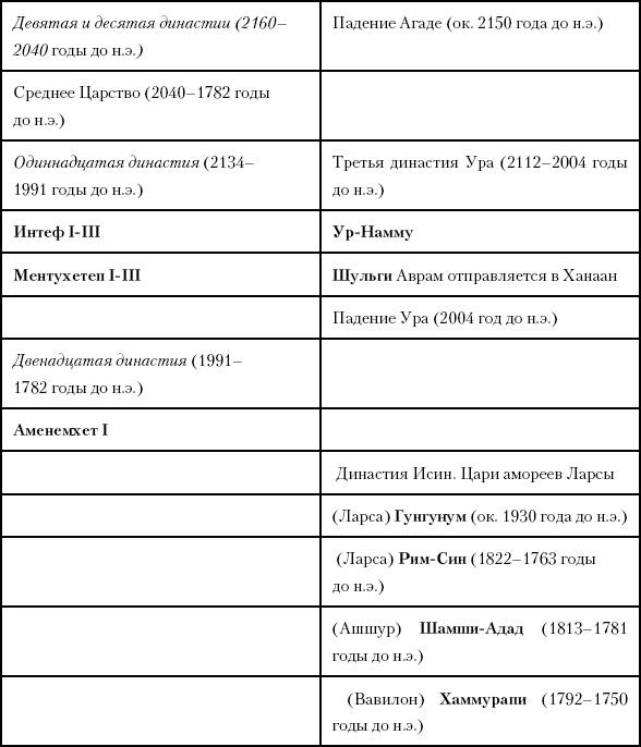 История Древнего мира. От истоков цивилизации до падения Рима