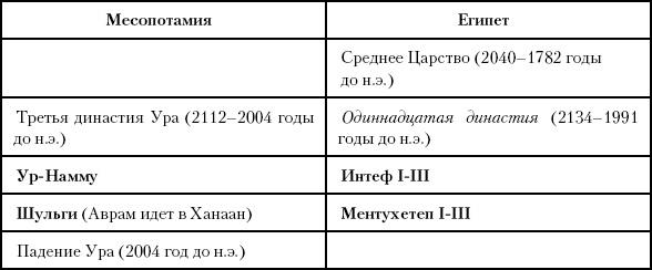 История Древнего мира. От истоков цивилизации до падения Рима