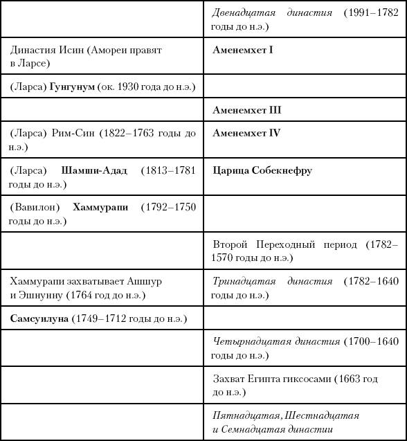 История Древнего мира. От истоков цивилизации до падения Рима