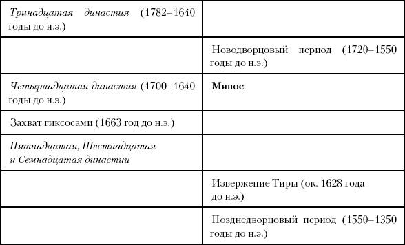 История Древнего мира. От истоков цивилизации до падения Рима