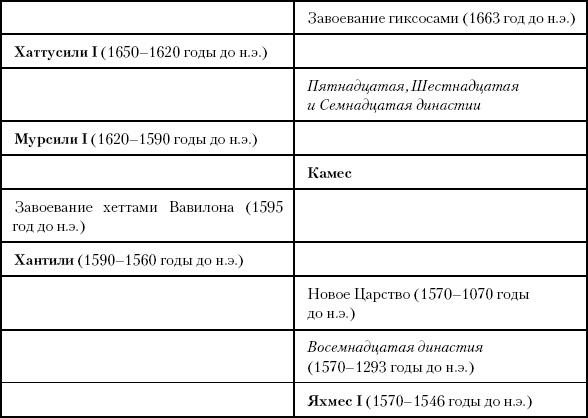 История Древнего мира. От истоков цивилизации до падения Рима