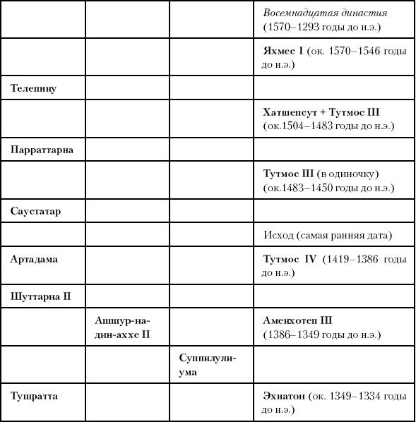 История Древнего мира. От истоков цивилизации до падения Рима