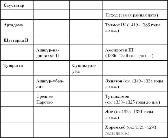 История Древнего мира. От истоков цивилизации до падения Рима