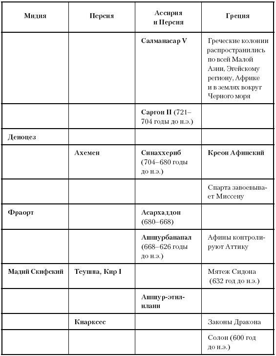 История Древнего мира. От истоков цивилизации до падения Рима