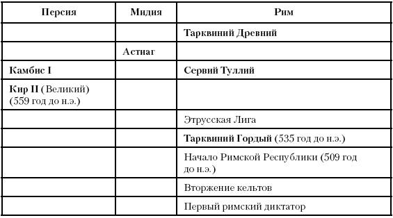 История Древнего мира. От истоков цивилизации до падения Рима