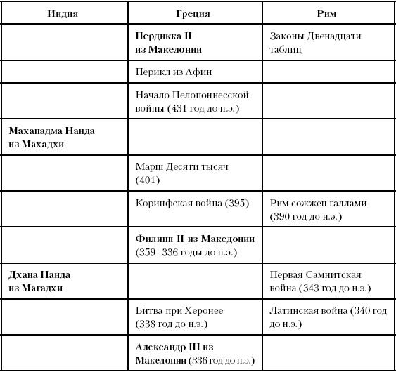 История Древнего мира. От истоков цивилизации до падения Рима