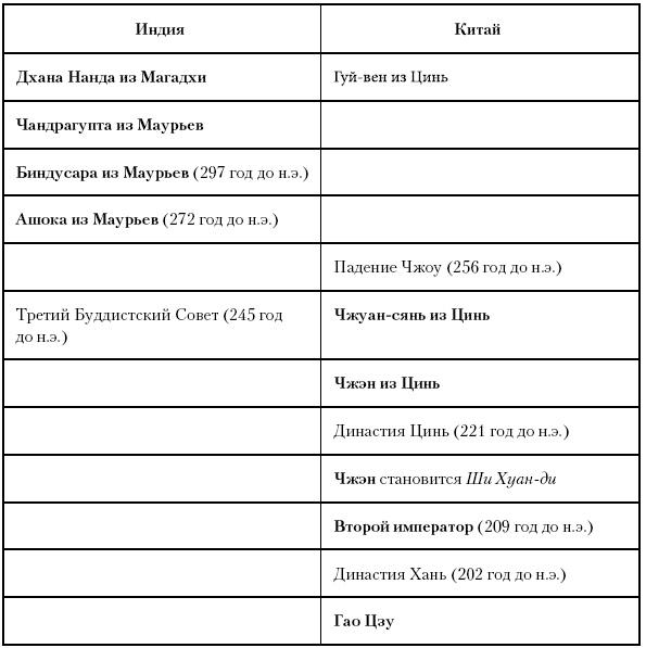 История Древнего мира. От истоков цивилизации до падения Рима