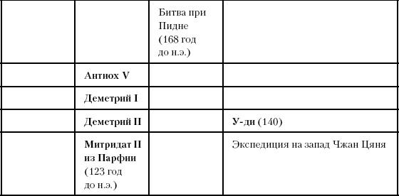 История Древнего мира. От истоков цивилизации до падения Рима