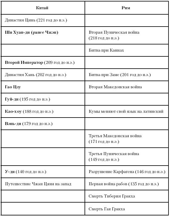 История Древнего мира. От истоков цивилизации до падения Рима