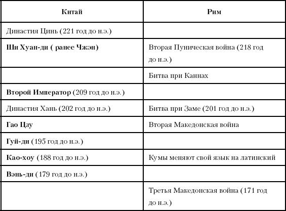 История Древнего мира. От истоков цивилизации до падения Рима