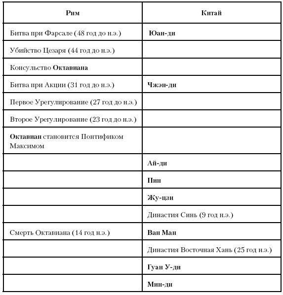 История Древнего мира. От истоков цивилизации до падения Рима