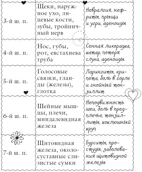 Исцели свое тело любовью