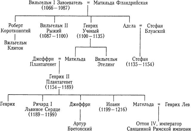 История Англии. От ледникового периода до Великой хартии вольностей