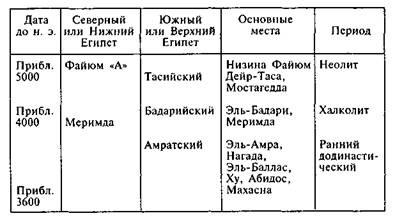 Египтяне. Великие строители пирамид